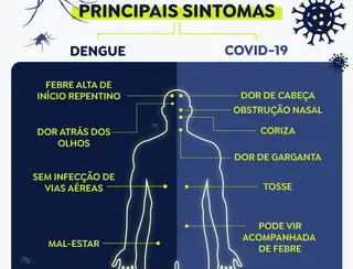 Entenda a diferença dos sintomas de dengue e de covid-19